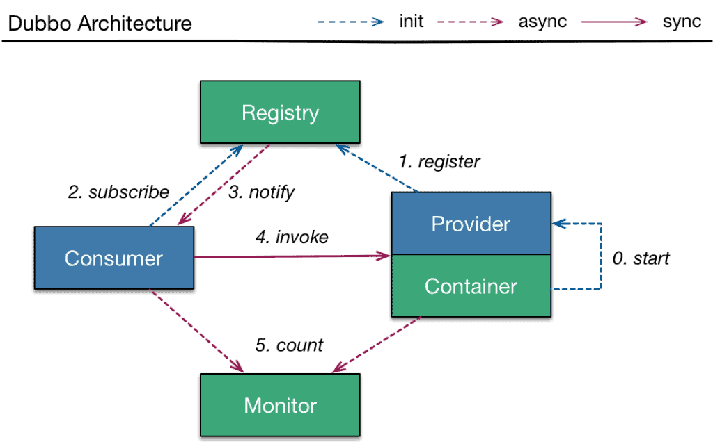 Dubbo Architecture
