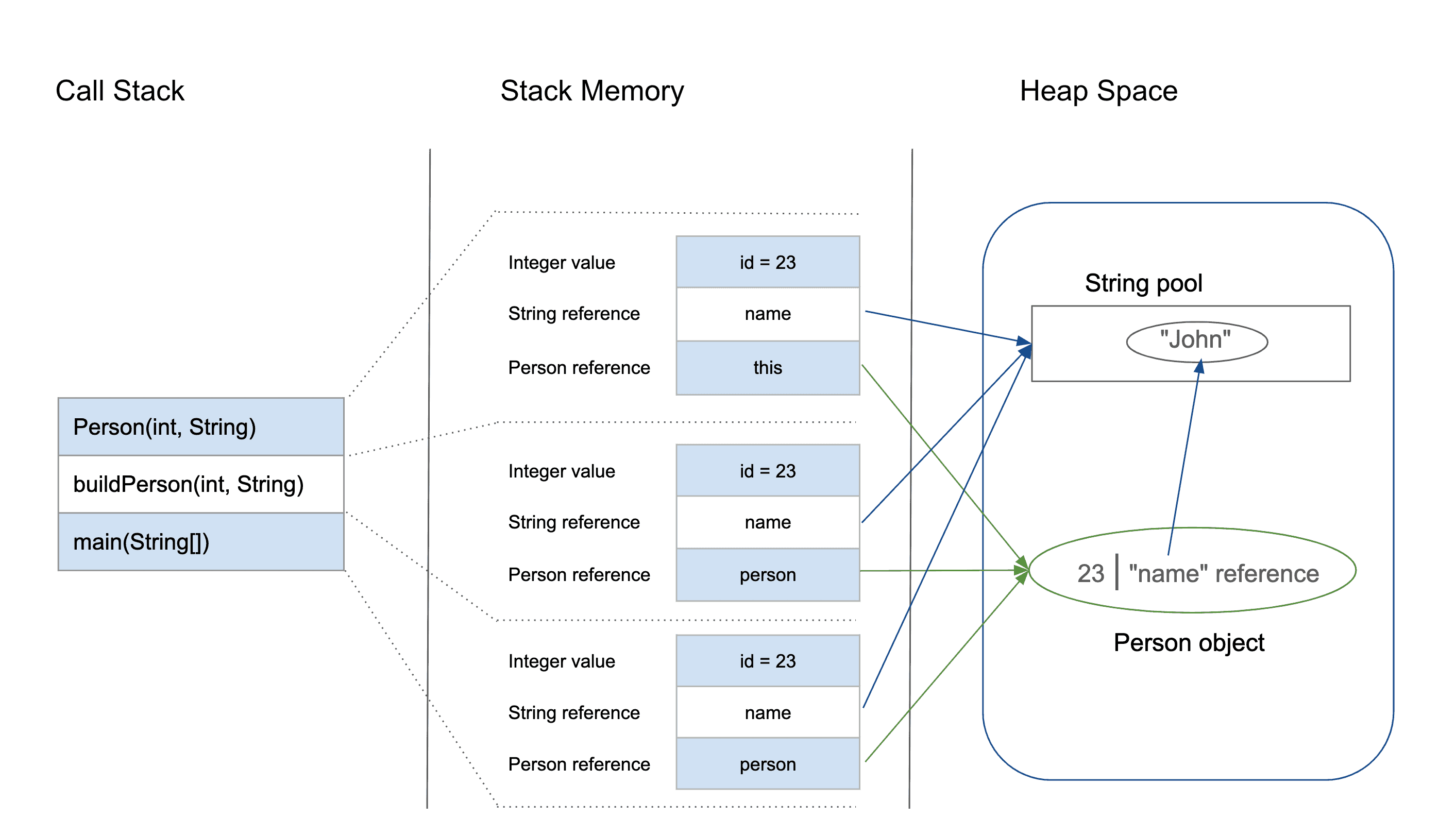 java heap stack diagram