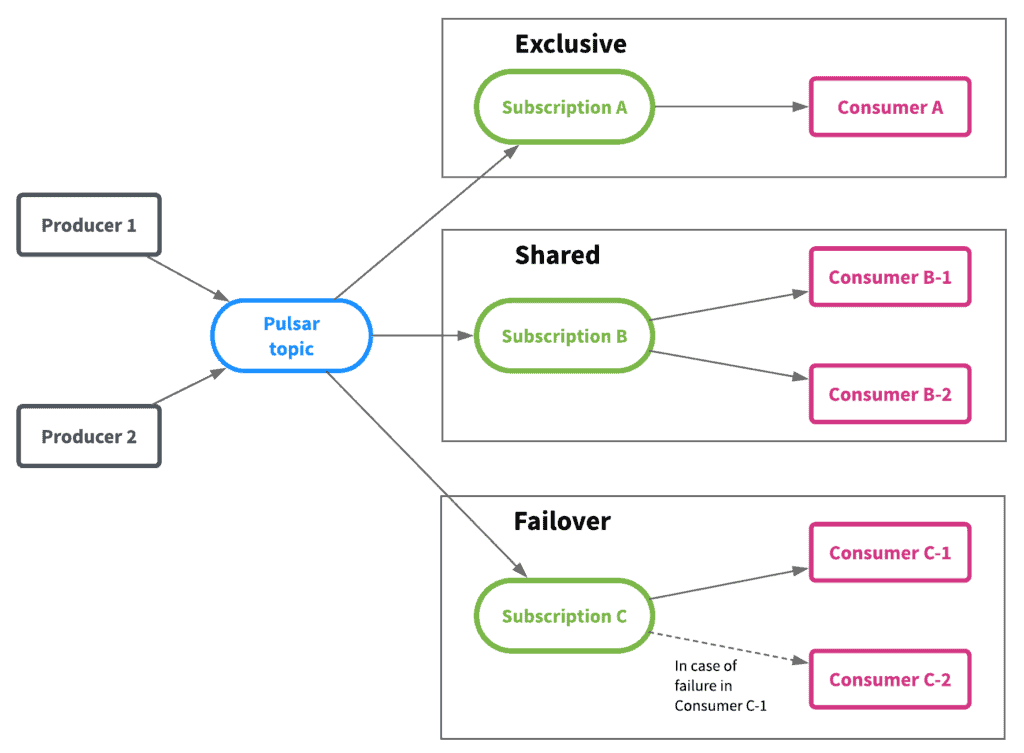 pulsar subscription modes