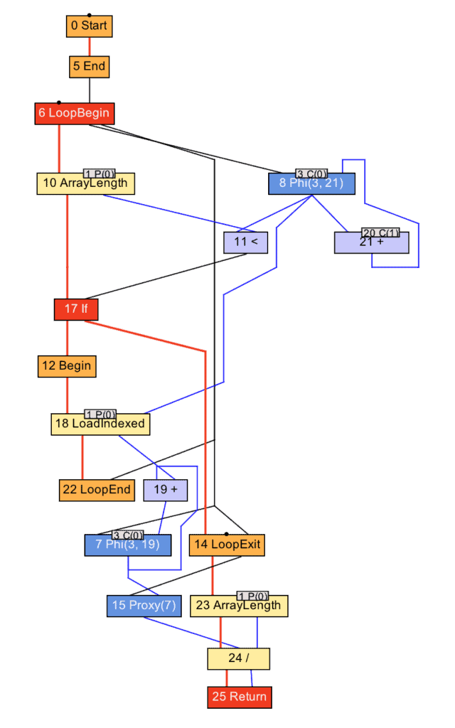 average loop detail