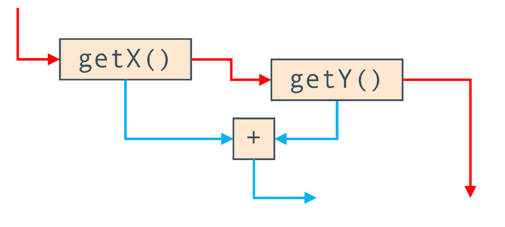 control graph getx p gety