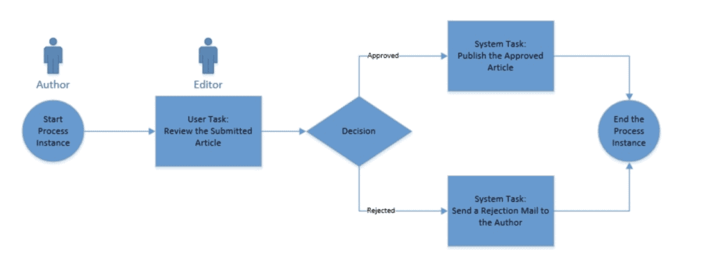 Process Instance