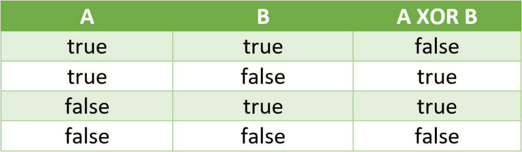 XOR Operator Table