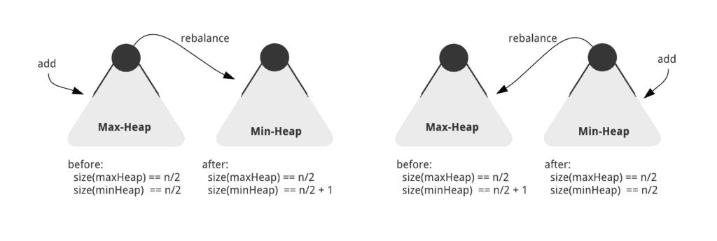 Heap Solution