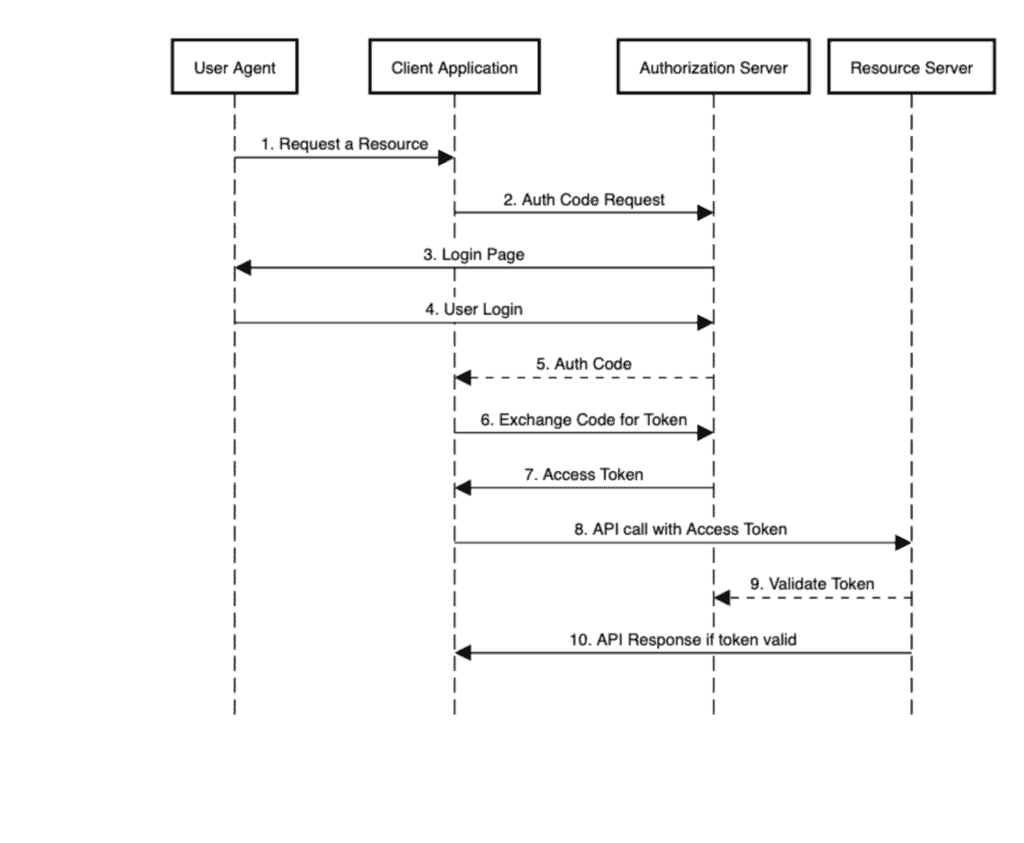 AuthCodeFlowSequenceDiagram