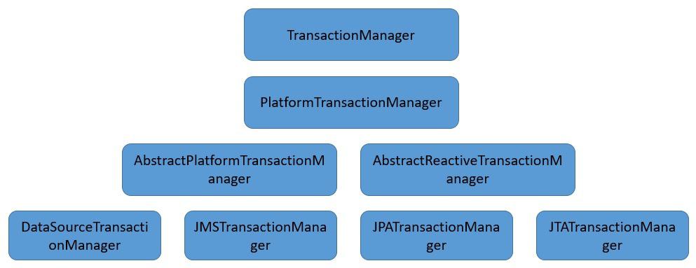 Spring Transactions