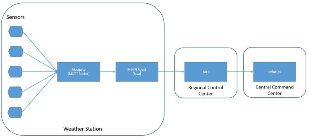 IoT Architecture