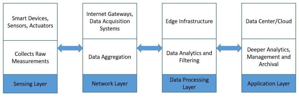 IoT Architecture Layers