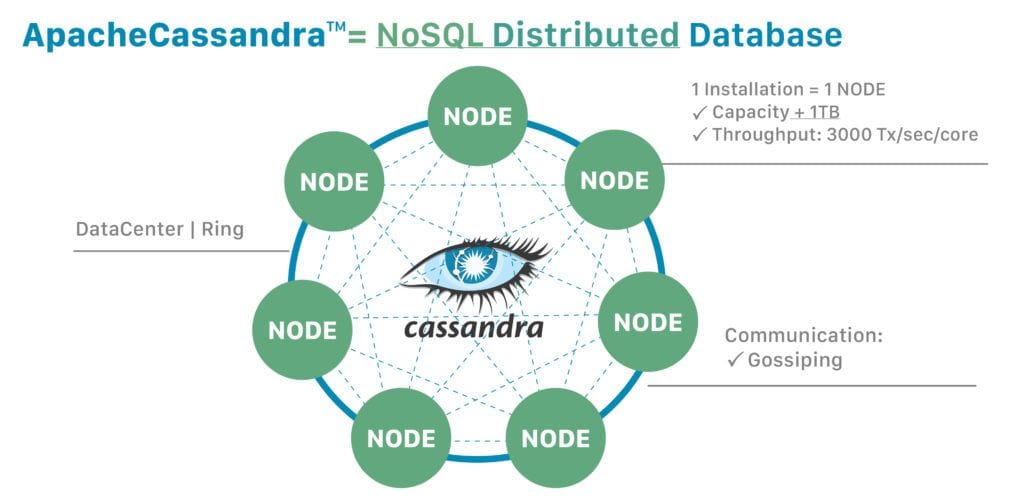 Cassandra Architecture