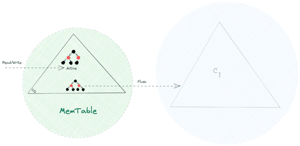 Memtable