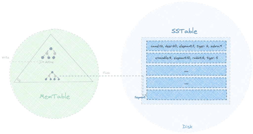 SSTable