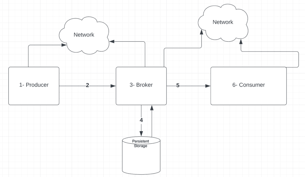 event flow overview