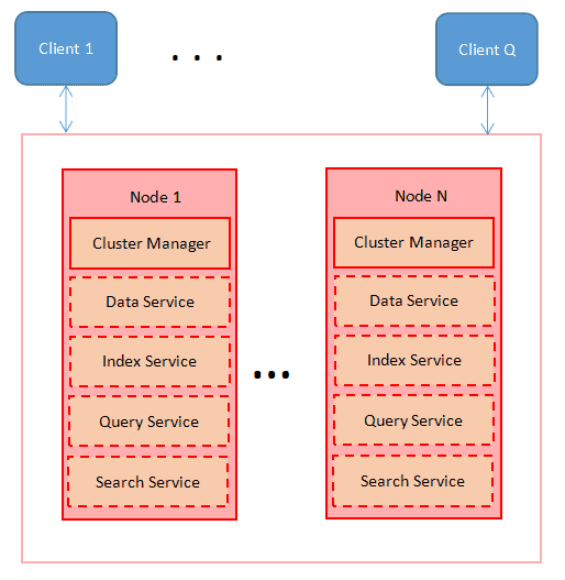 Couchbase Architecture