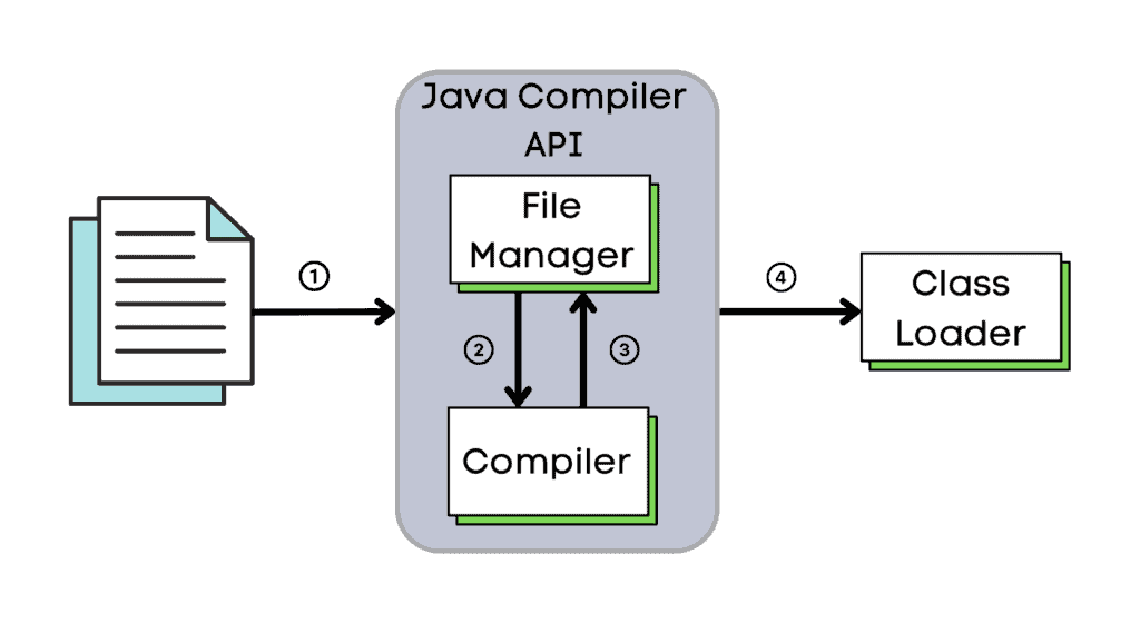 Java Compiler Diagram