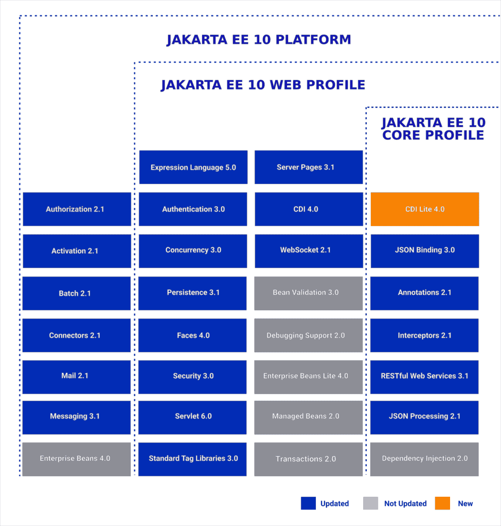 jakarta ee 10 platform