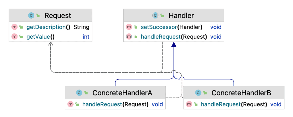 Concrete Handler