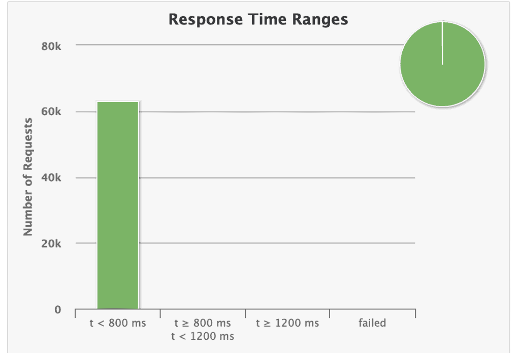 response time