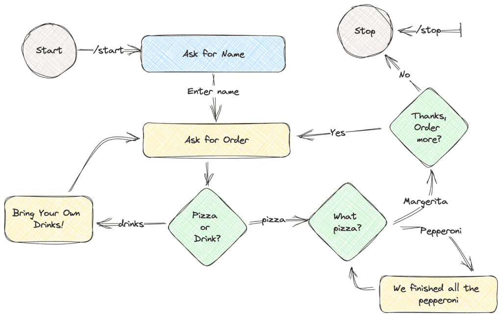 Pizzabot Interaction diagram