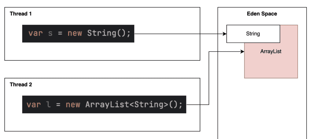 Example of two threads attempting to allocate memory at the same instant