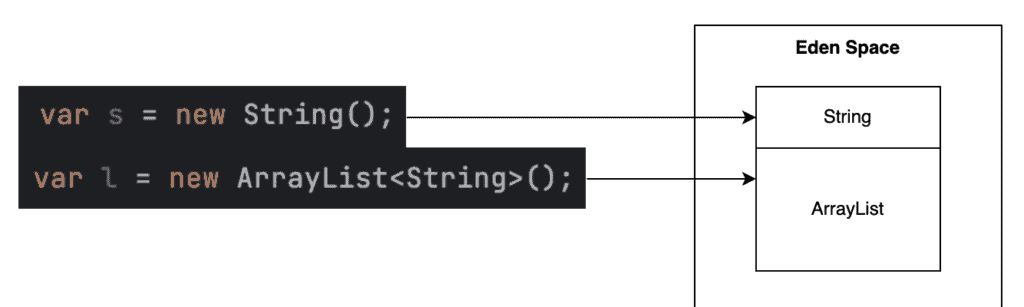 Example of allocation of heap memory in a single thread.