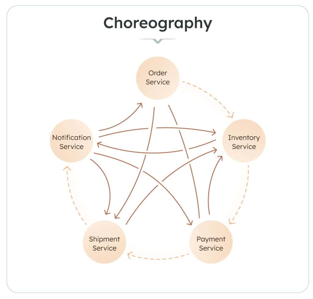 choreography pattern