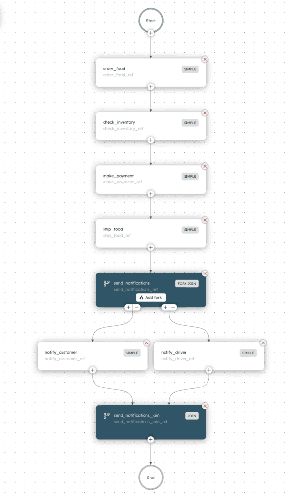 food delivery workflow