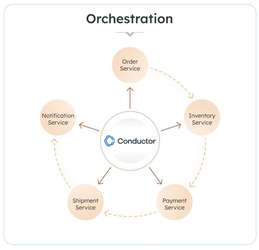 orchestration pattern