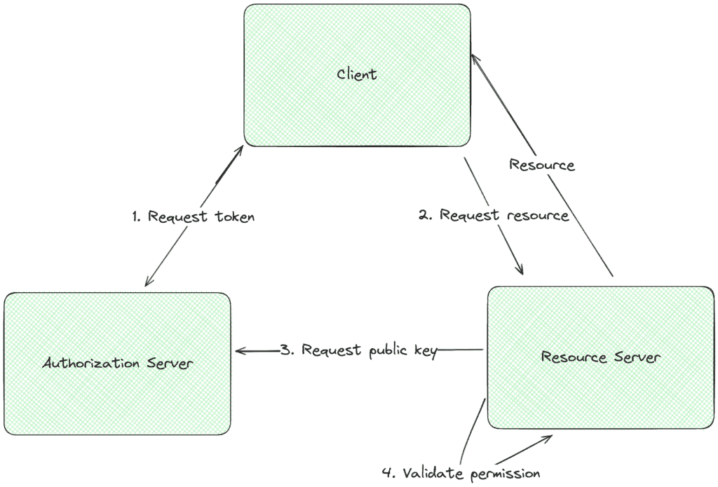 JWT diagram