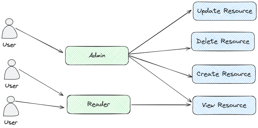 RBAC diagram