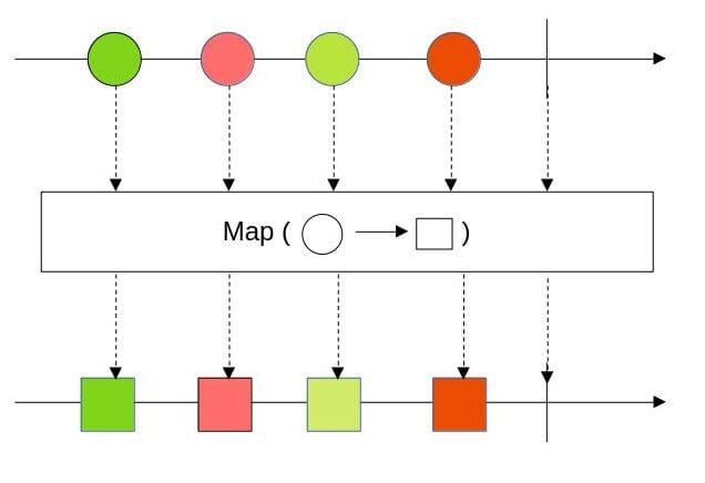 flux map operator marble diagram