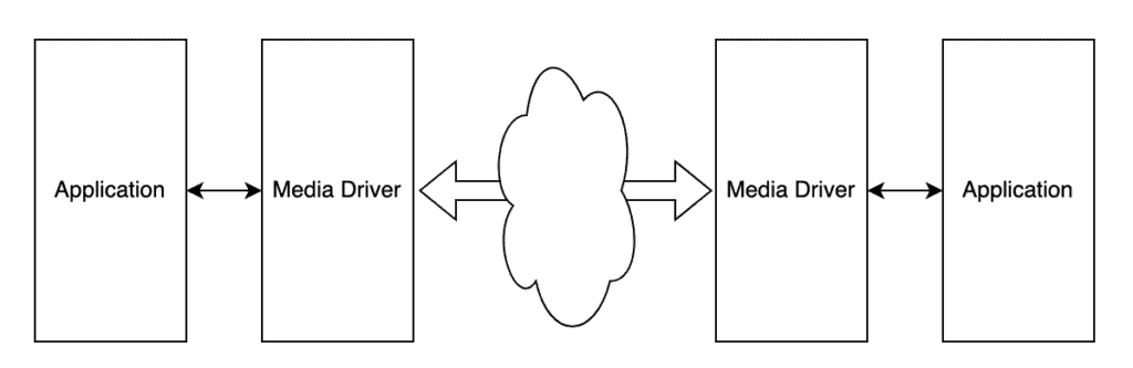 UDP channel