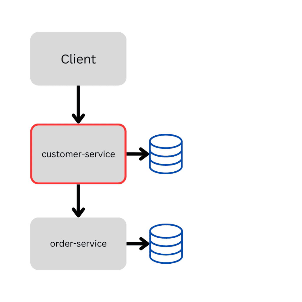 Solution architecture. The client calls the cusotmer service, which is the system under test, which then calls order service.