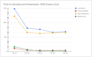 serialization performance chart