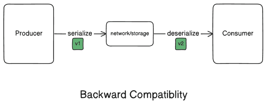 Backward Compatability