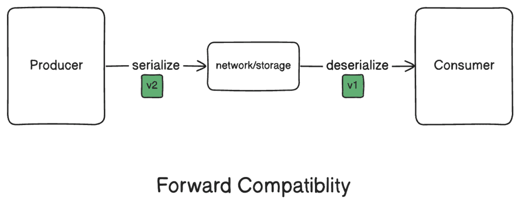 Foward Compatability