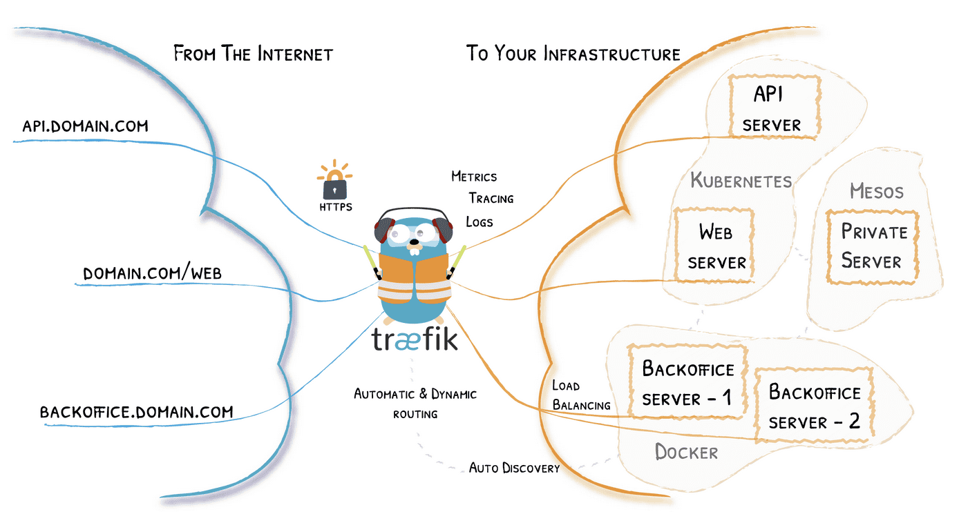 Introduction to Traefik