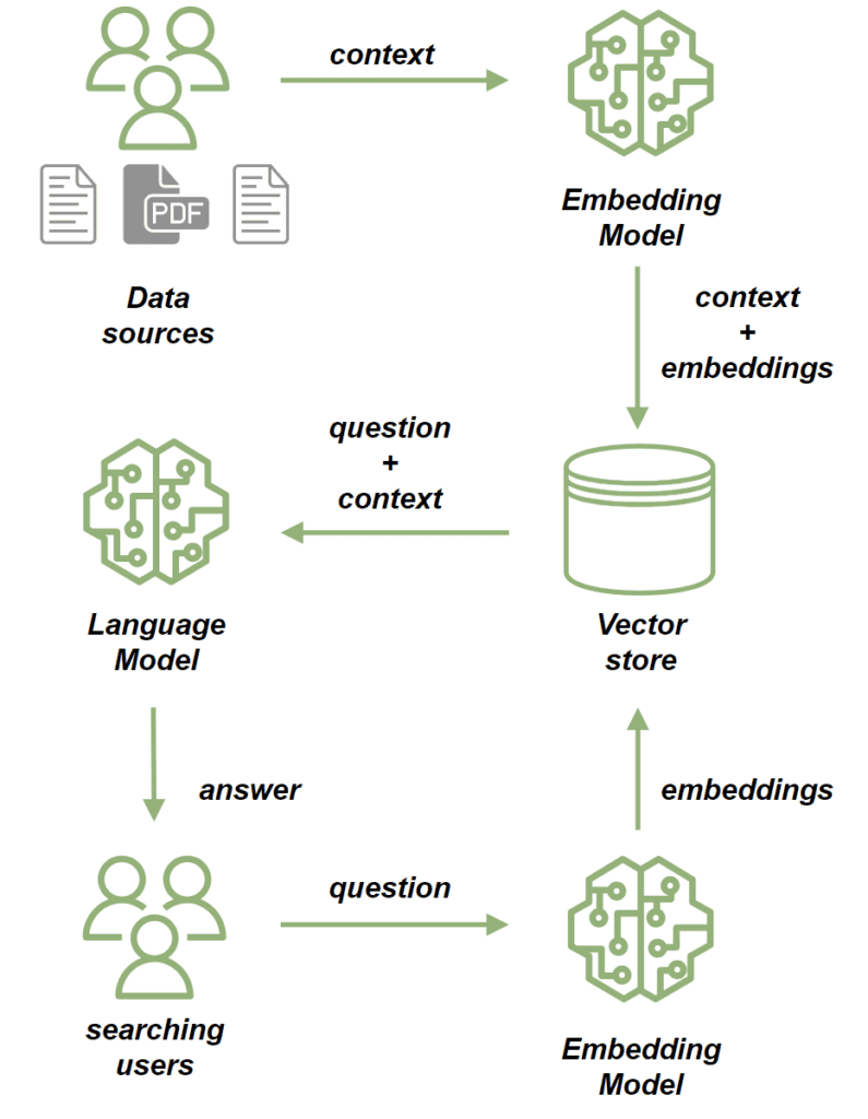 Document population and prompting flows in RAG applications