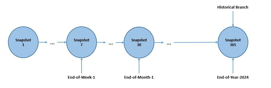 Snapshots with branches and tags in Apache Iceberg