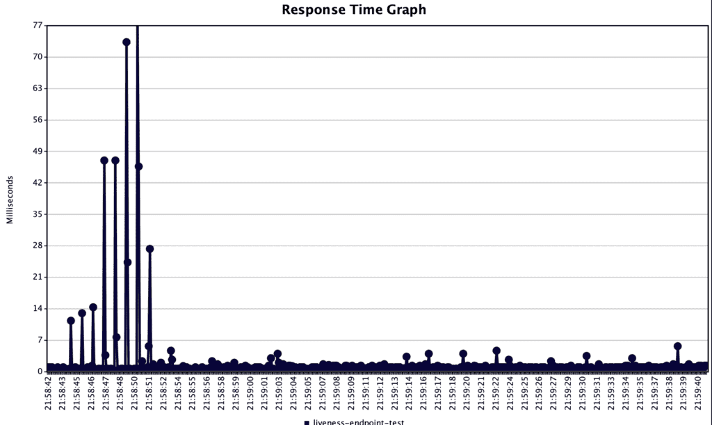 test-plan1-time-graph