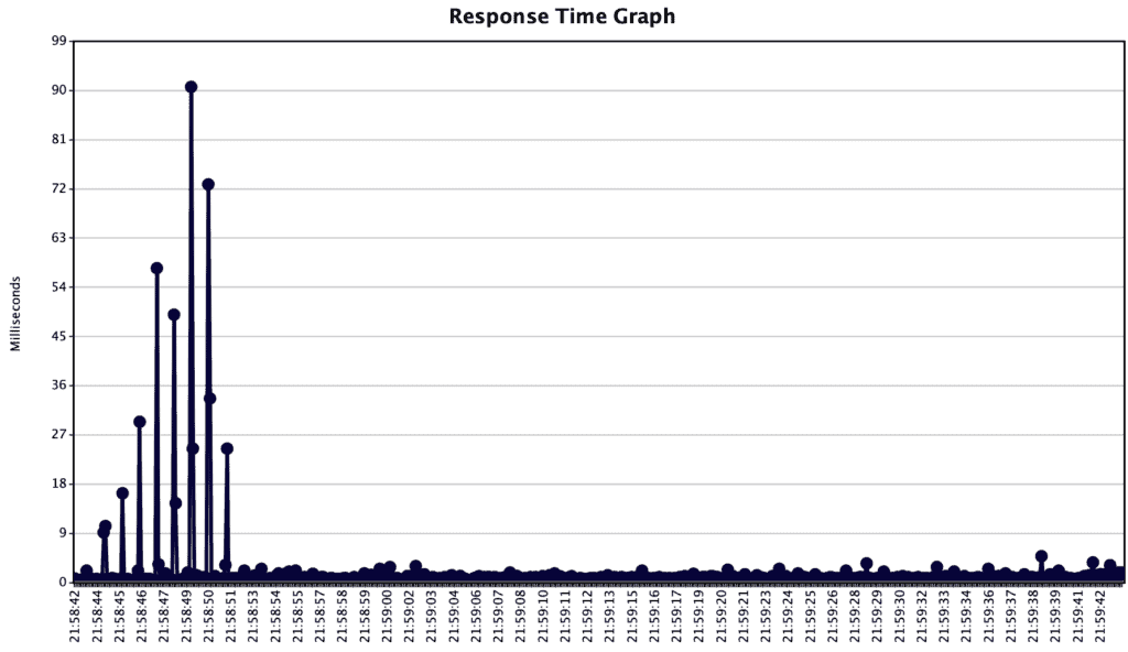 test-plan2-time-graph