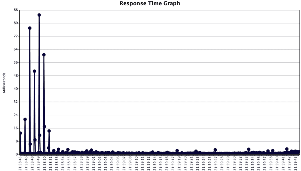 test-plan3-time-graph