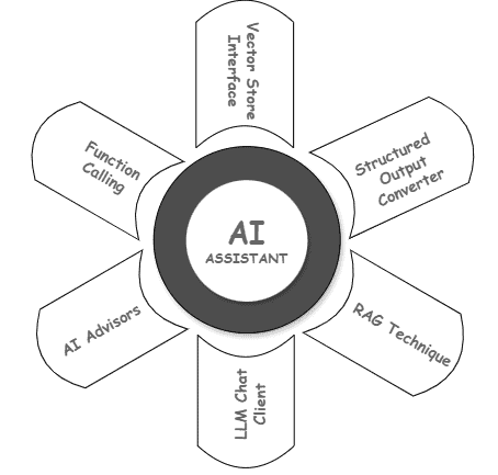 AI Assistant building Blocks