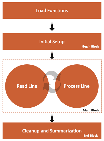 awk program structure