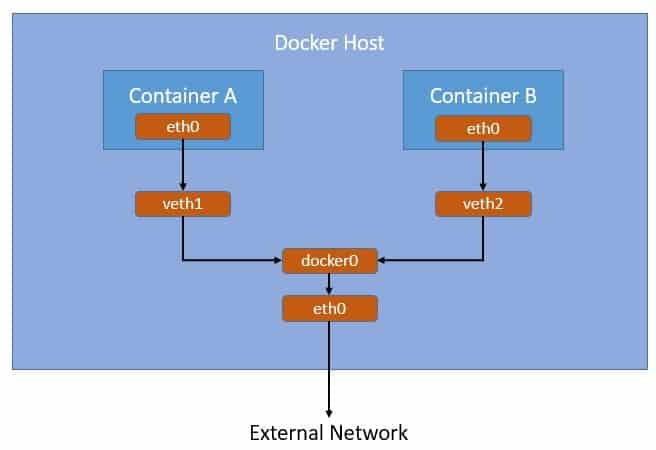 Docker Bridge Network