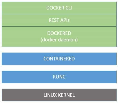 Docker Components