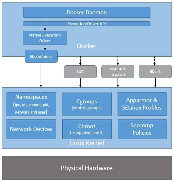 Docker Execution Environment