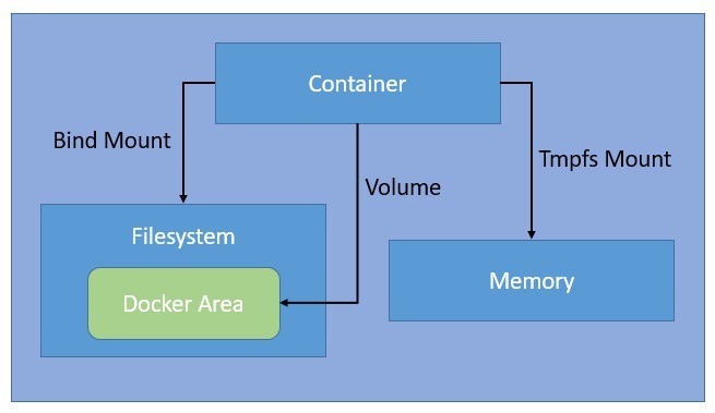 Docker Storage