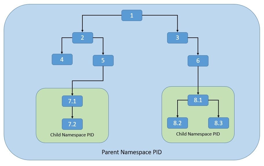 Linux Process Namespace