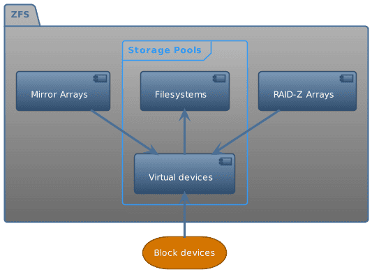 zfs diagram