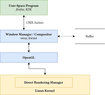 Wayland Architecture